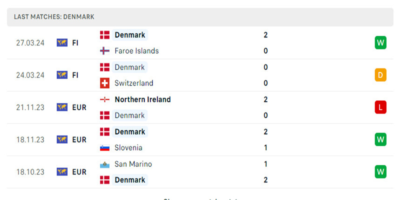 Đan Mạch đã những kết quả ấn tượng trước thềm  Euro 2024