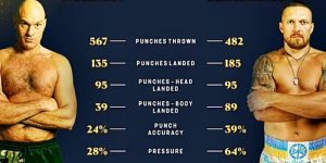 Thống kê trận đấu Tyson Fury vs Oleksandr Usyk