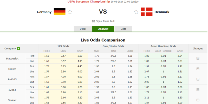 Tỷ lệ cược trong trận đấu giữa Đức vs Đan Mạch