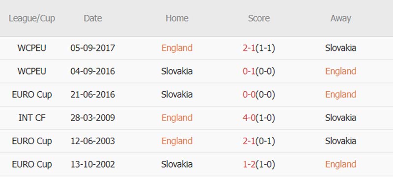 Lịch sử đối đầu Anh vs Slovakia trước vòng 16 đội