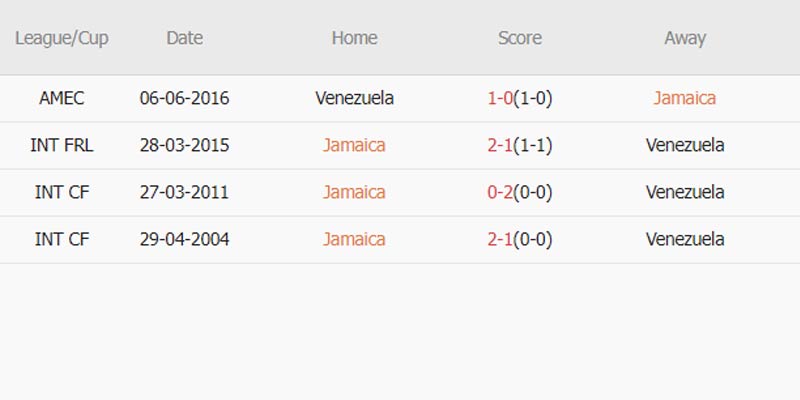 Lịch sử đối đầu Jamaica vs Venezuela trước trận ngày 01/07 tới