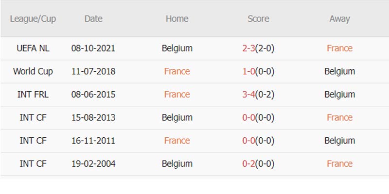 Lịch sử đối đầu Pháp vs Bỉ trước cuộc đấu vòng 1/8