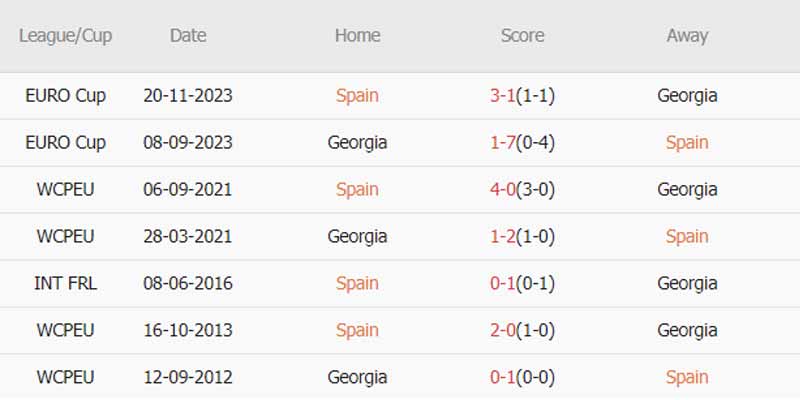 Thống kê lịch sử đối đầu Tây Ban Nha vs Georgia trước cuộc gặp vòng 1/8